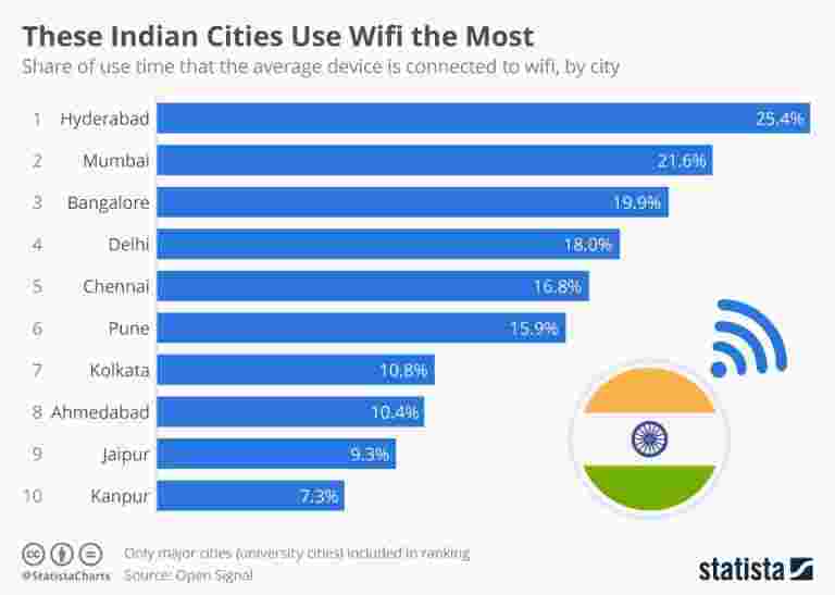 这些印度城市最多使用WiFi