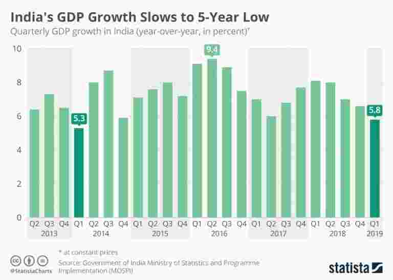 印度不再是世界增长最快的经济