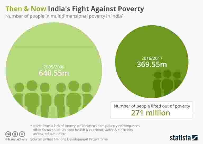 那么现在：印度对抗贫困
